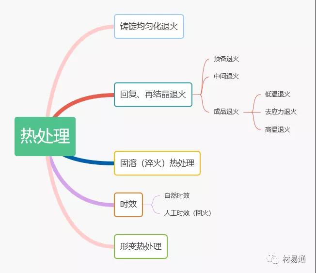 铝合金的热处理